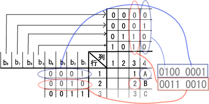 2つの文字“A”と“2”JISコードで表したもの