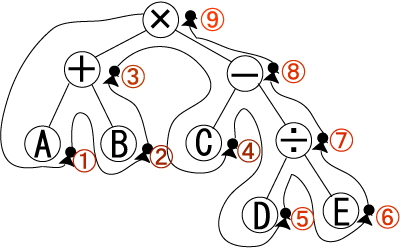 木を使ってポーランド記法に直す