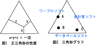 3種類のソフトについて、A～Dの4人の使用率を図示した三角グラフの例―図1と図2