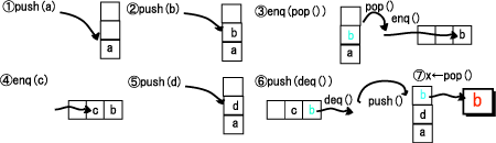 スタックとキュー