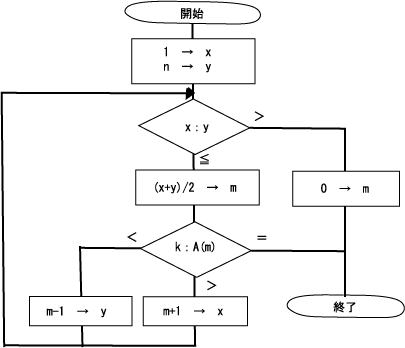 2分探索法