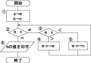 流れ図の例１