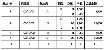 正規化前の表