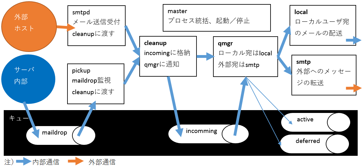 postfixの内部構造とメールの流れ