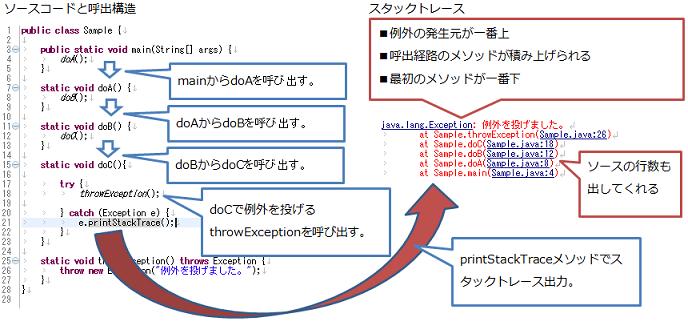 メソッドの呼出構造とprintStackTraceメソッド、スタックトレースの出力