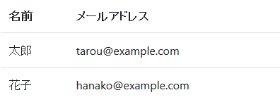 Bootstrap4のベーシックな表の表示イメージ
