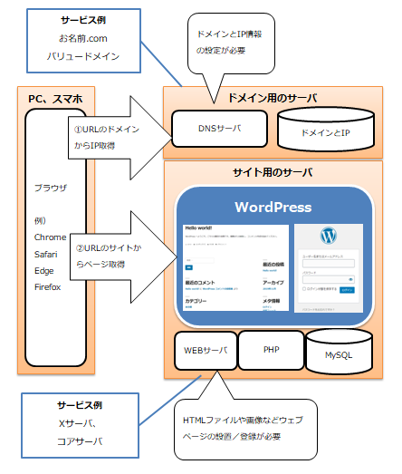 ホームページ（ウェブサイト）とワードプレスのイメージ