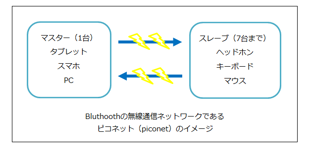 Bluthoothの無線通信ネットワークであるピコネット（piconet）のイメージ