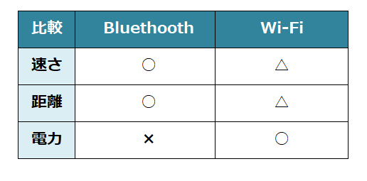 BluethoothとWiFiとの違い