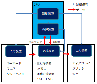 CPUとコンピュータの5大装置