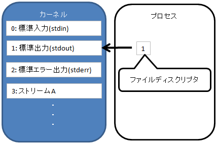 ファイルディスクリプタの仕組み