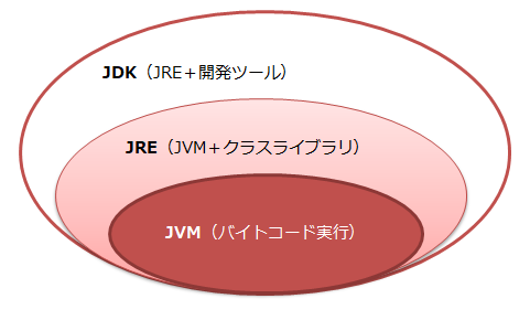 JVMとJREとJDKの位置づけ