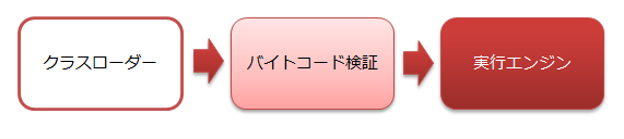 JVMの動作イメージ