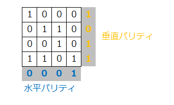 パリティビットのイメージ