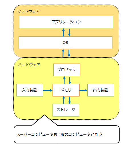 スーパーコンピューターの構成要素